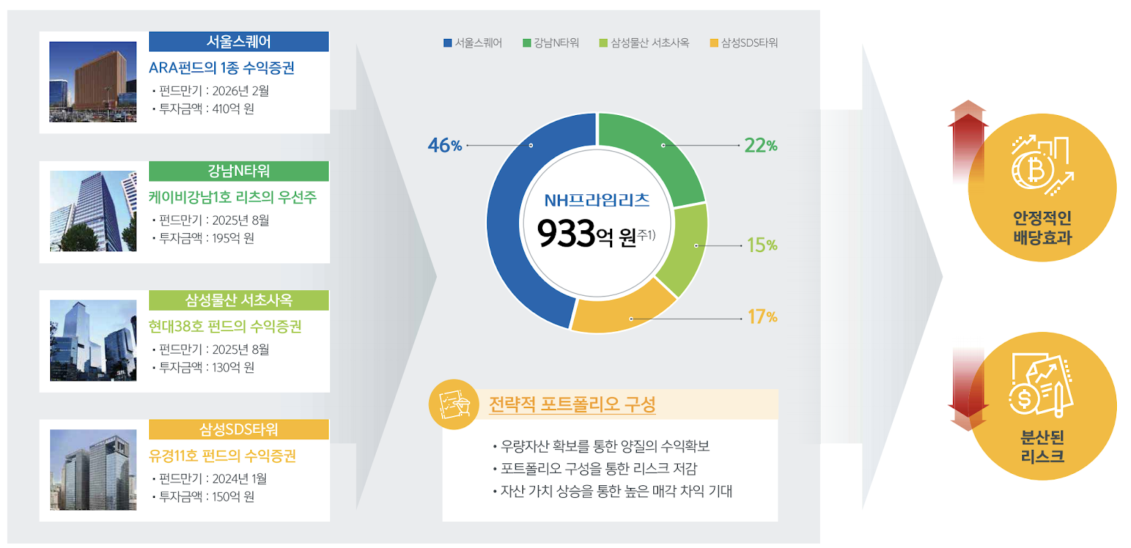 리츠 | NH프라임리츠 | 서울스퀘어 주주가 되어보자