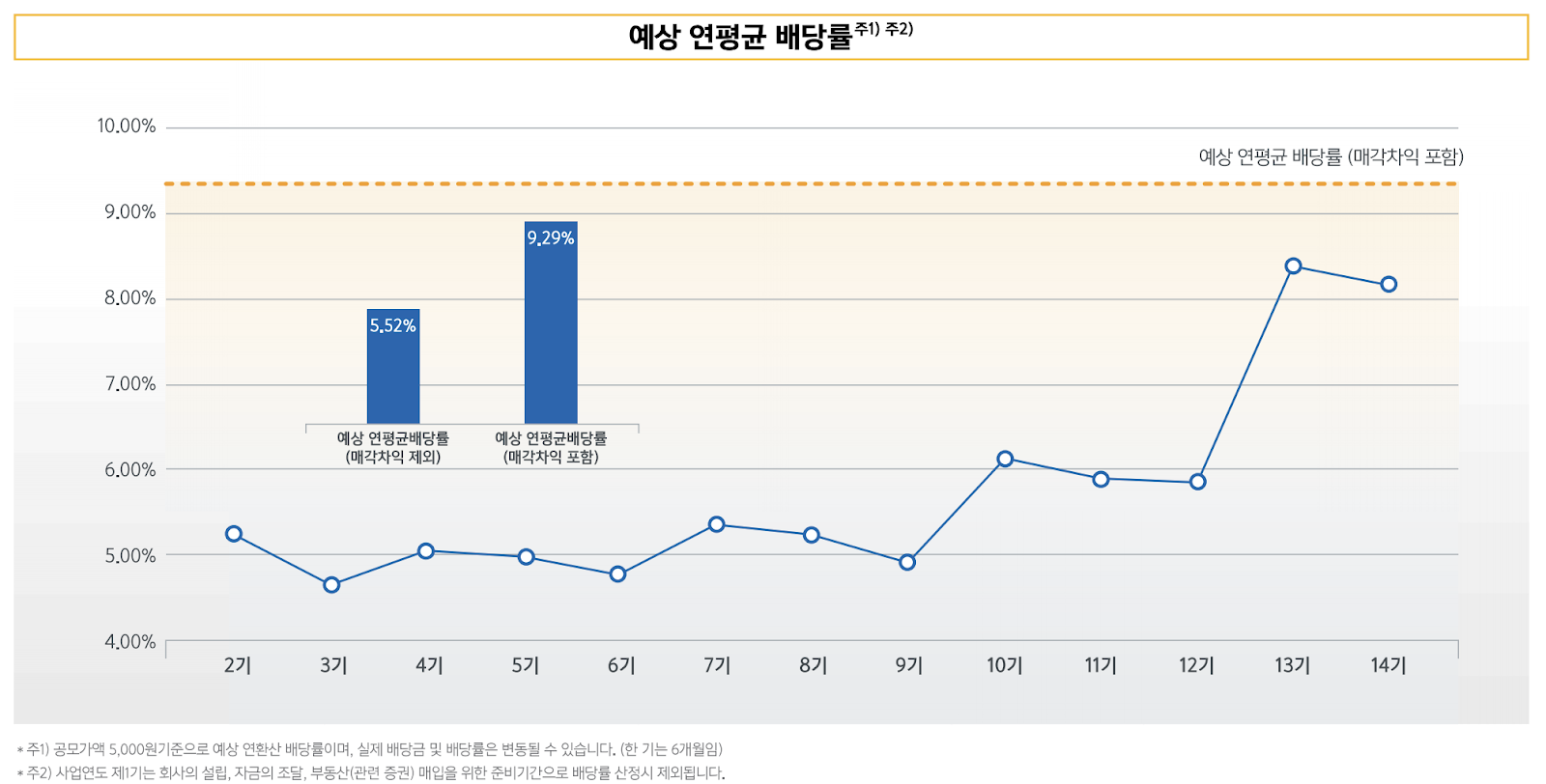리츠 | NH프라임리츠 | 서울스퀘어 주주가 되어보자