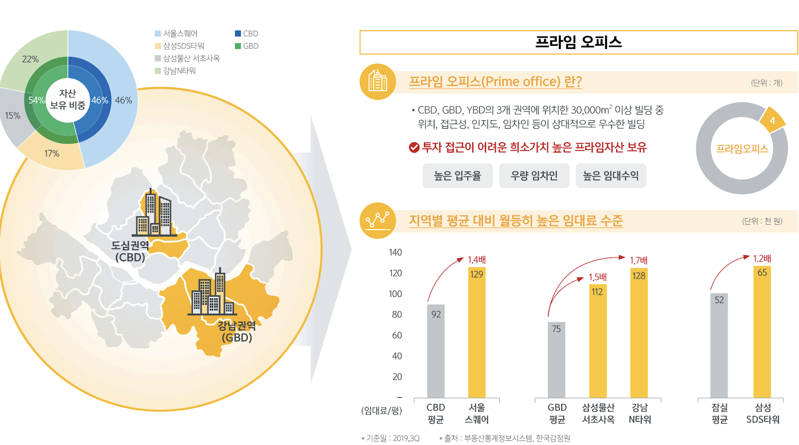 리츠 | NH프라임리츠 | 서울스퀘어 주주가 되어보자