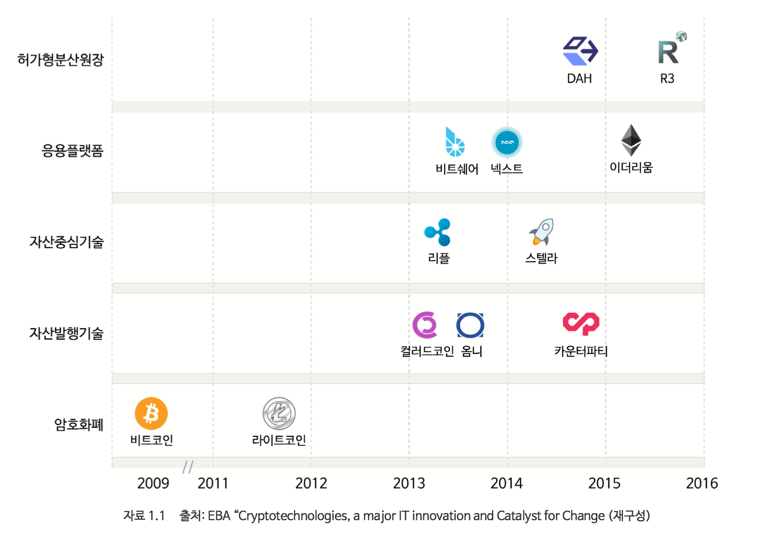 블록체인 기술의 발전과정과 이해 pt.1