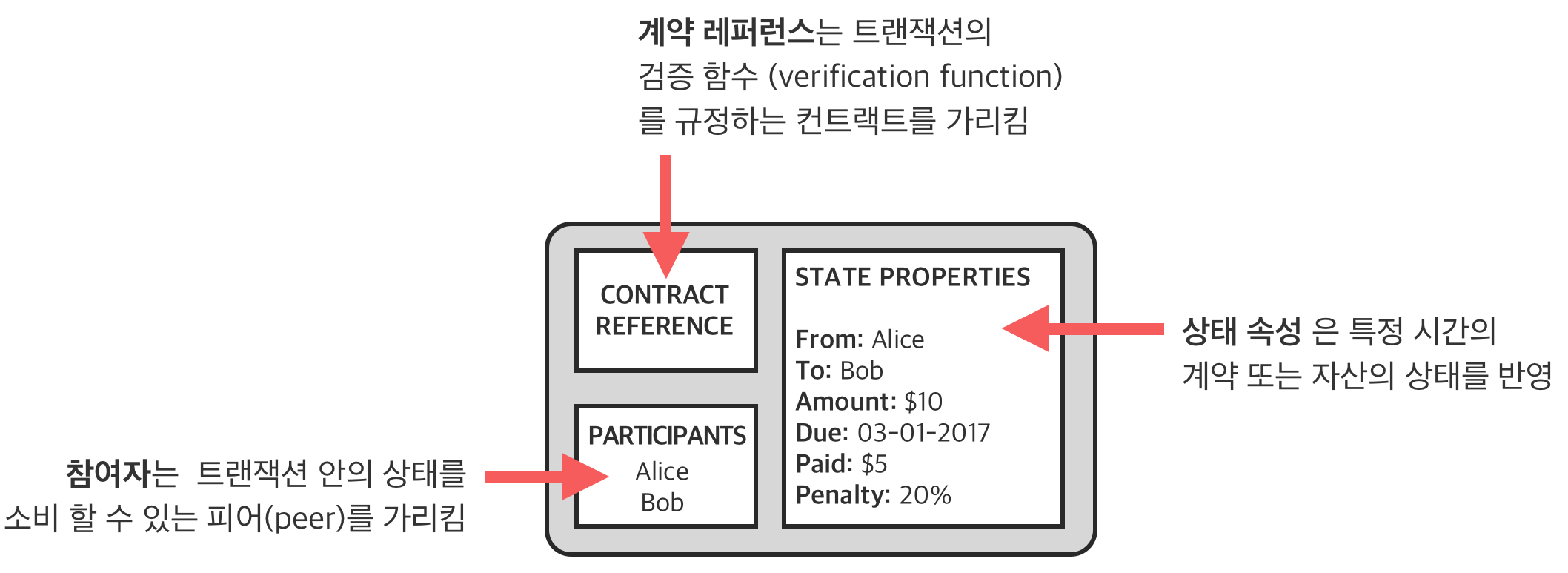 R3의 분산원장 코다(Corda) 이해하기 pt.3