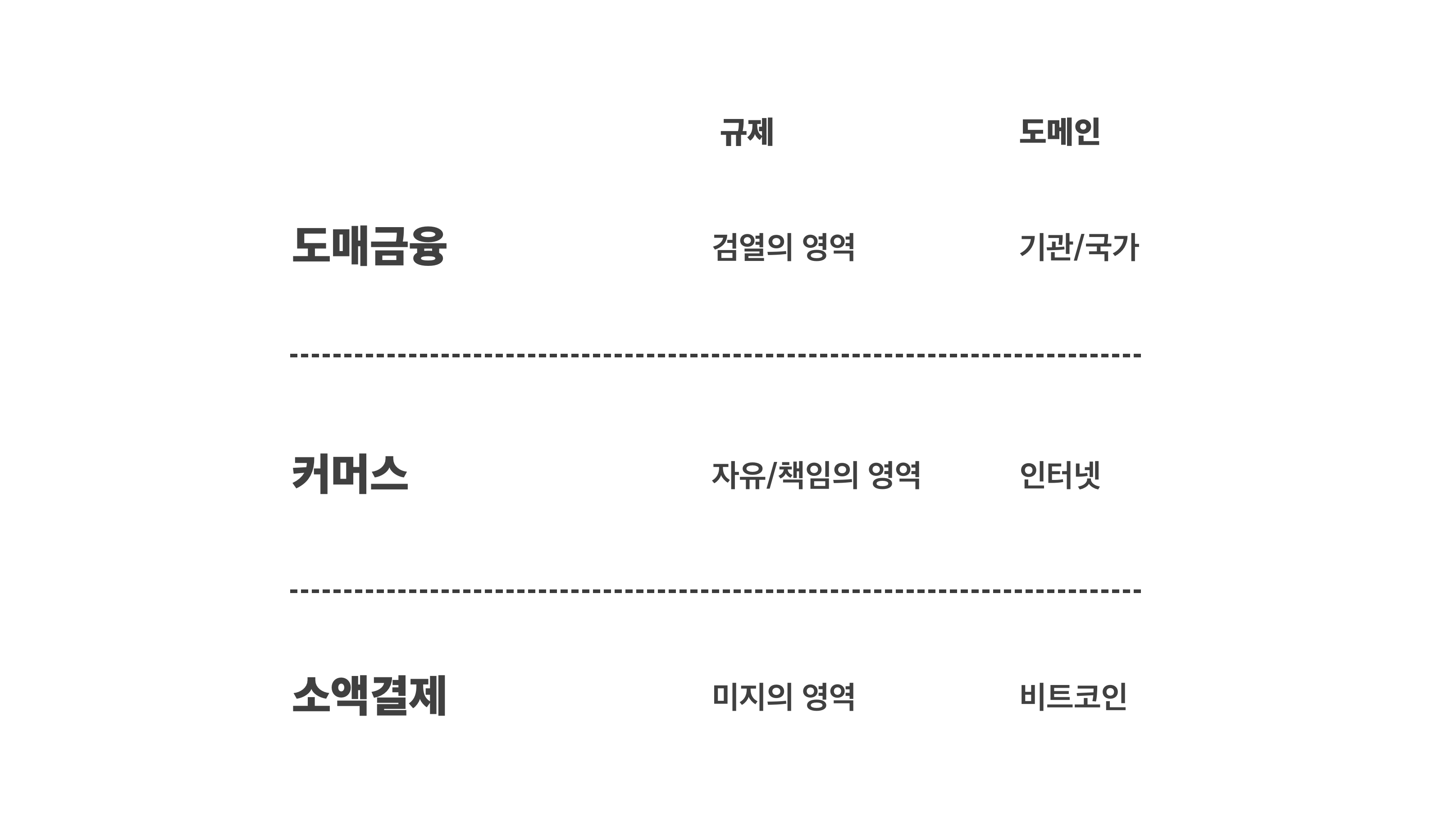 블록체인은 OO다