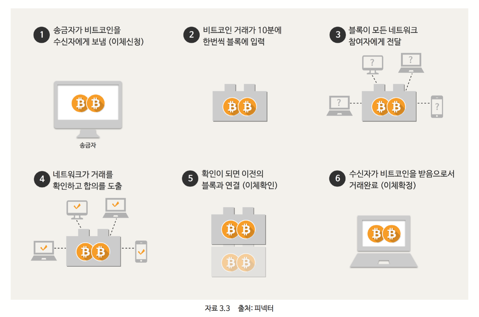 블록체인 기술의 발전과정과 이해 pt.1