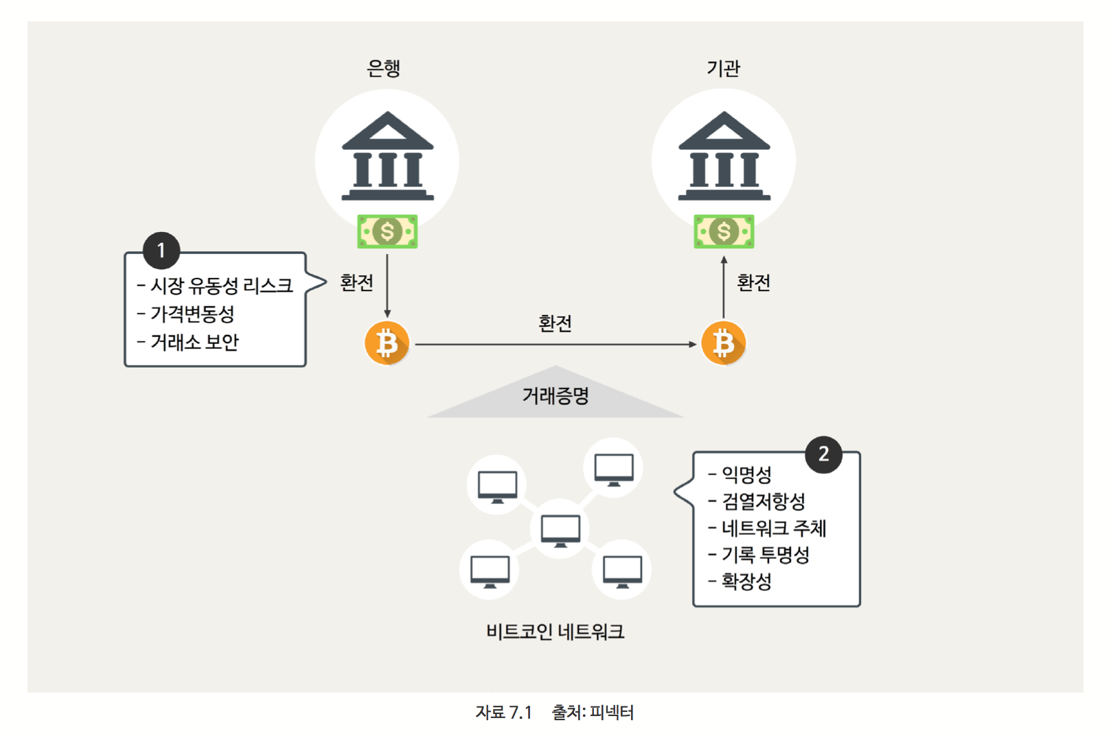 블록체인 기술의 발전과정과 이해 pt.3