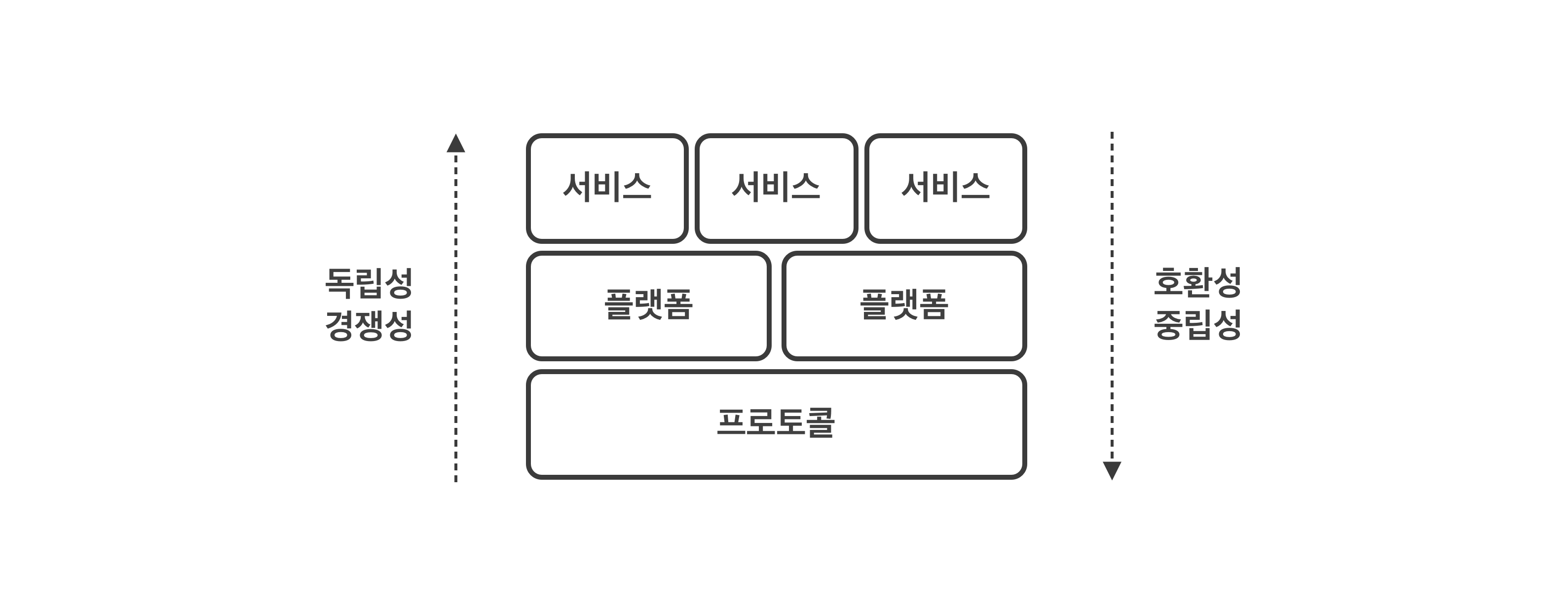 블록체인은 OO다