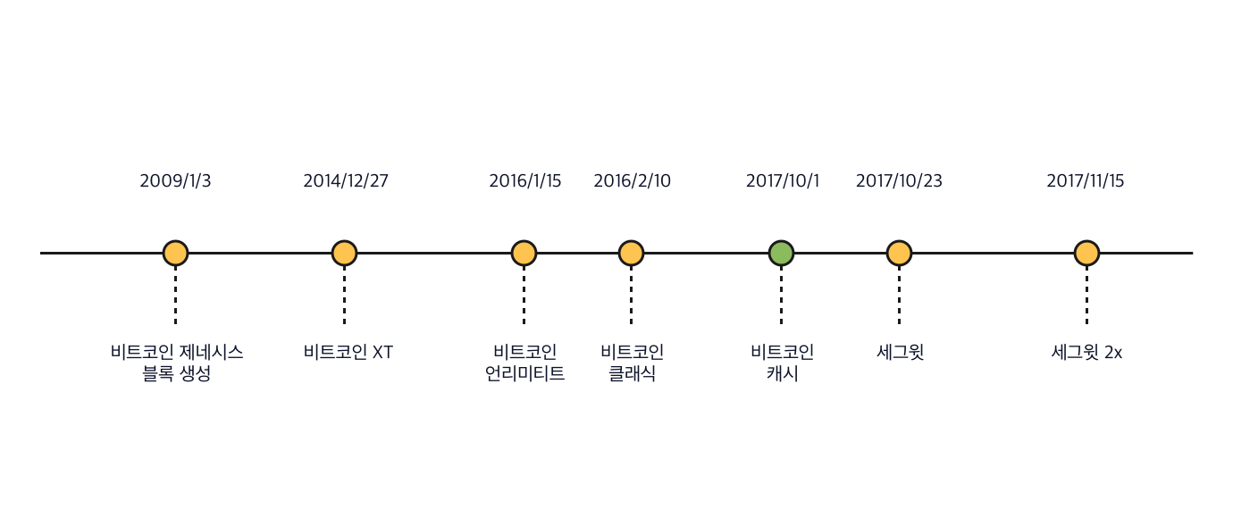 비트코인과 비트코인 캐시
