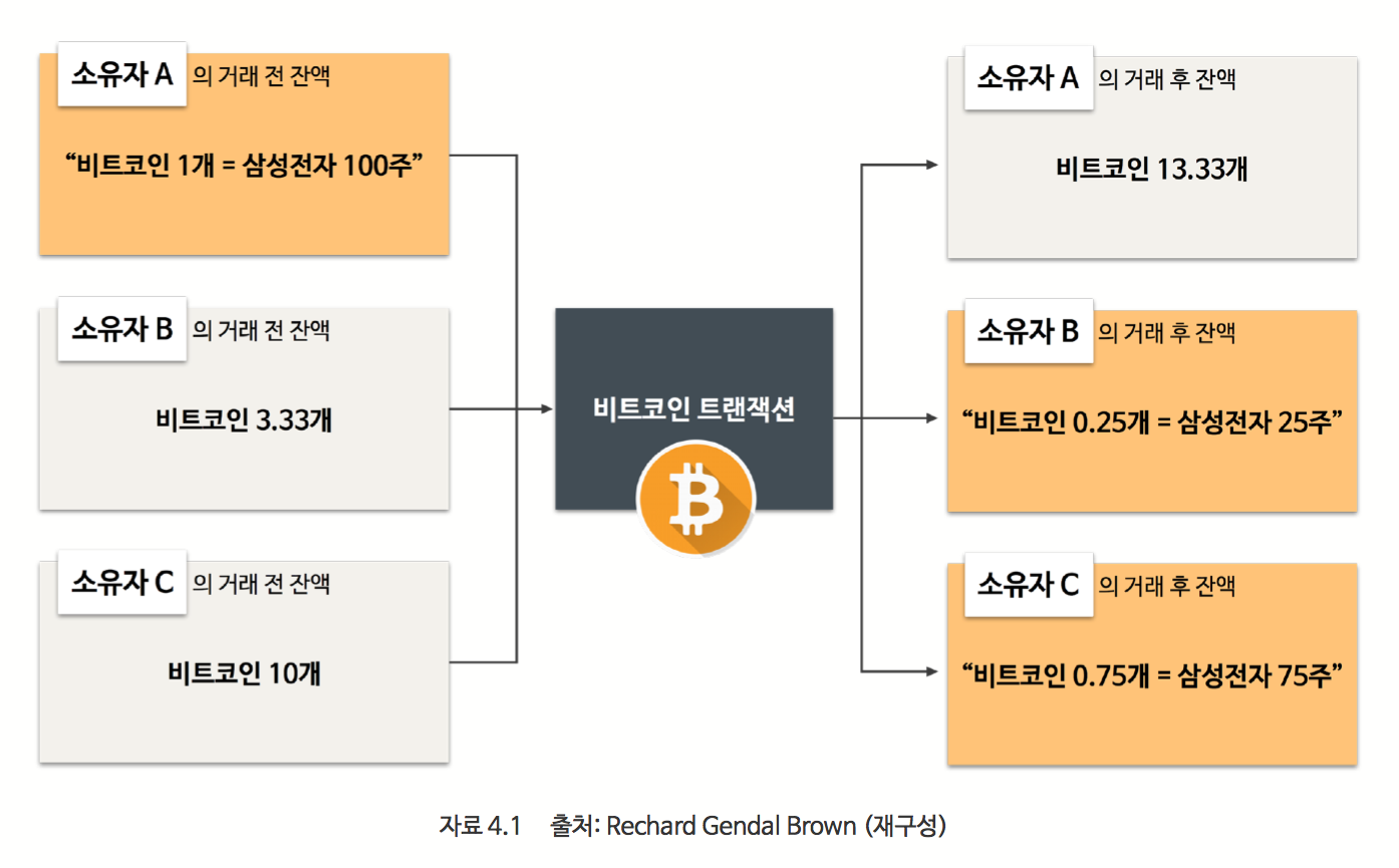 블록체인 기술의 발전과정과 이해 pt.2