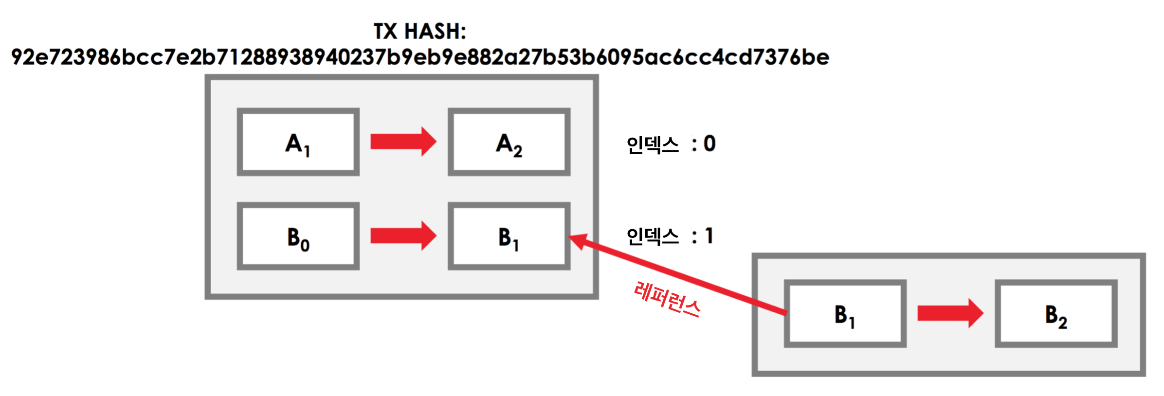 R3의 분산원장 코다(Corda) 이해하기 pt.3