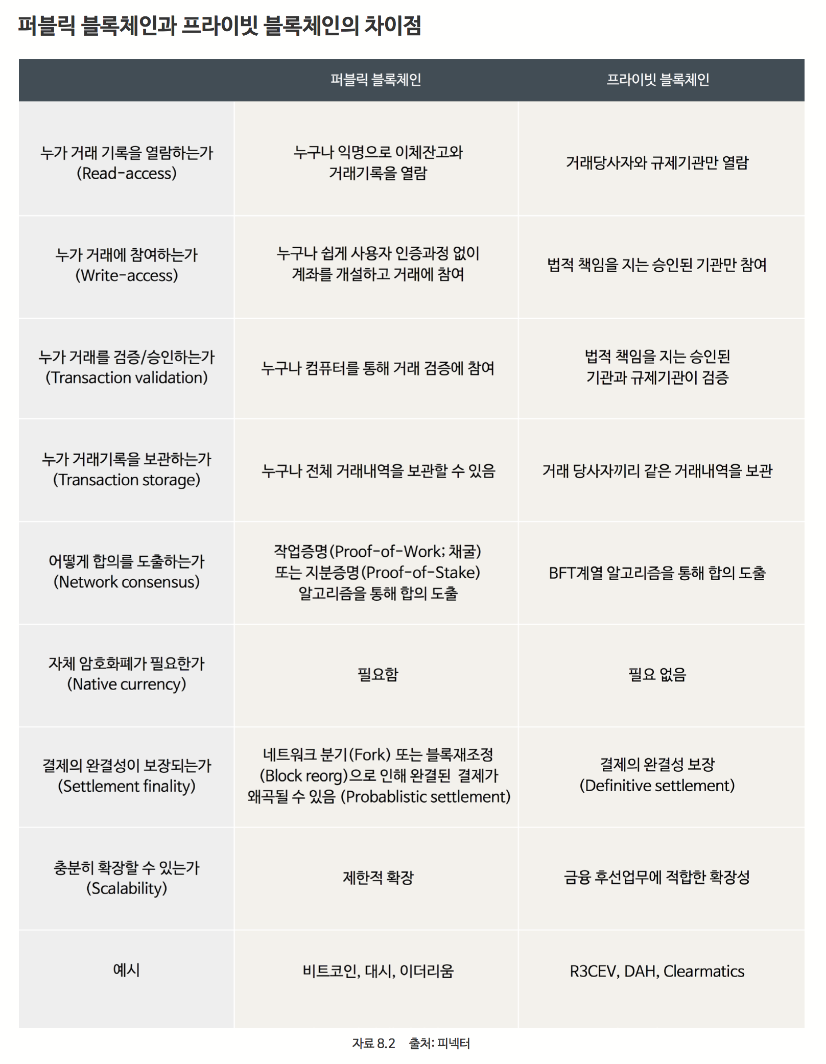 블록체인 기술의 발전과정과 이해 pt.3