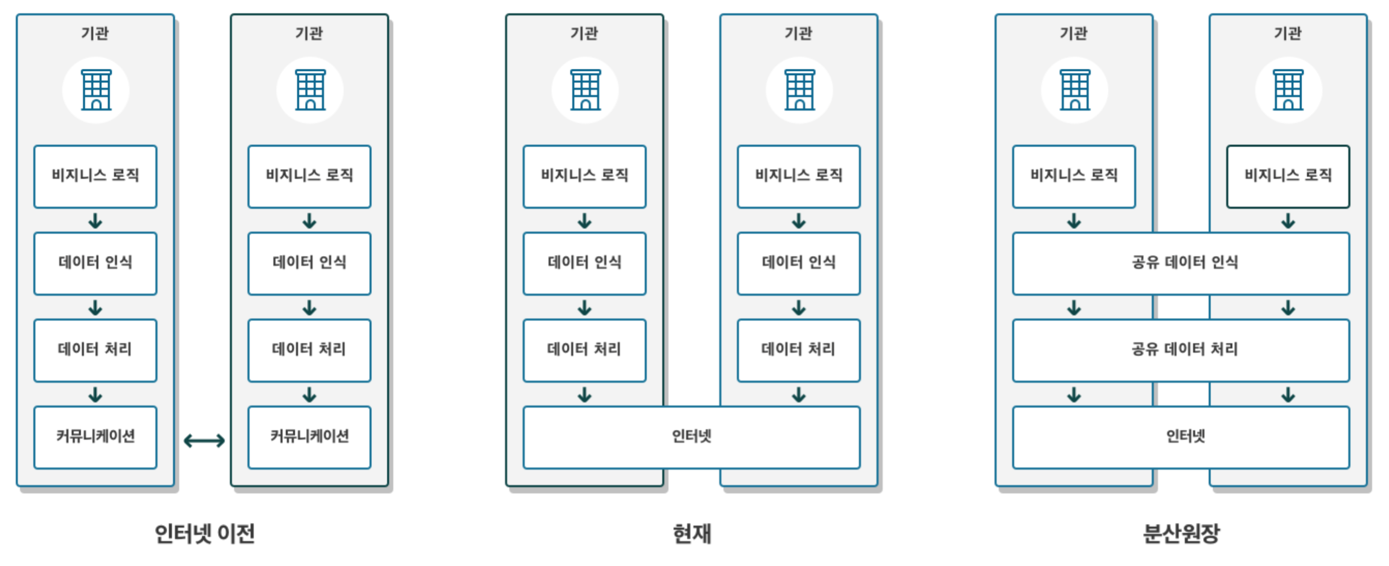 분산원장의 가치