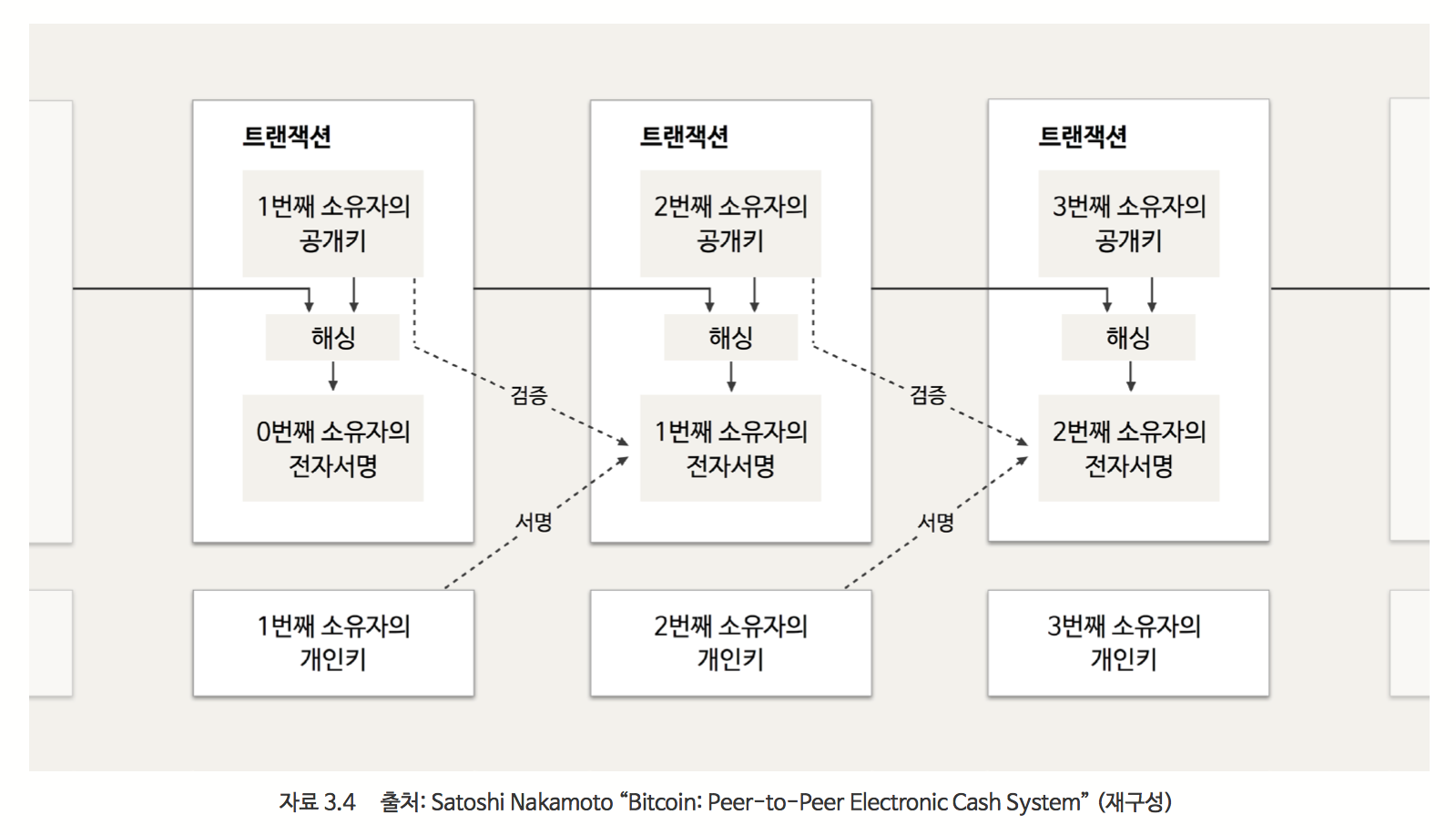 블록체인 기술의 발전과정과 이해 pt.1
