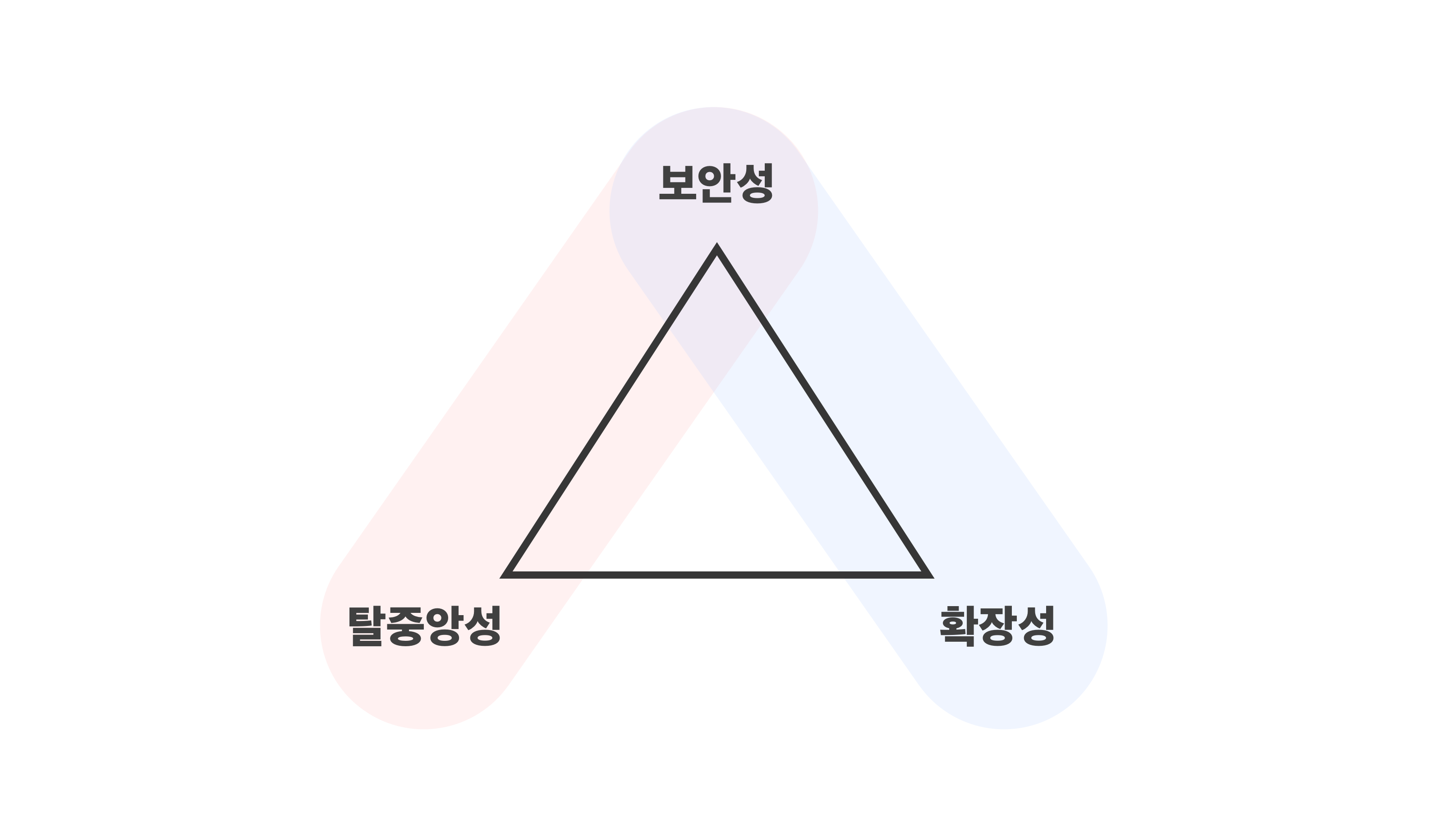 블록체인은 OO다