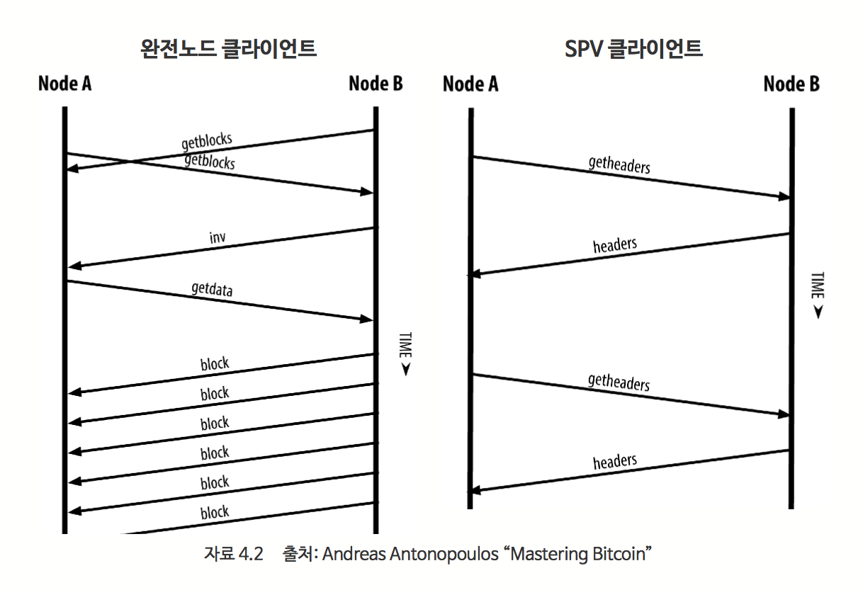 블록체인 기술의 발전과정과 이해 pt.2