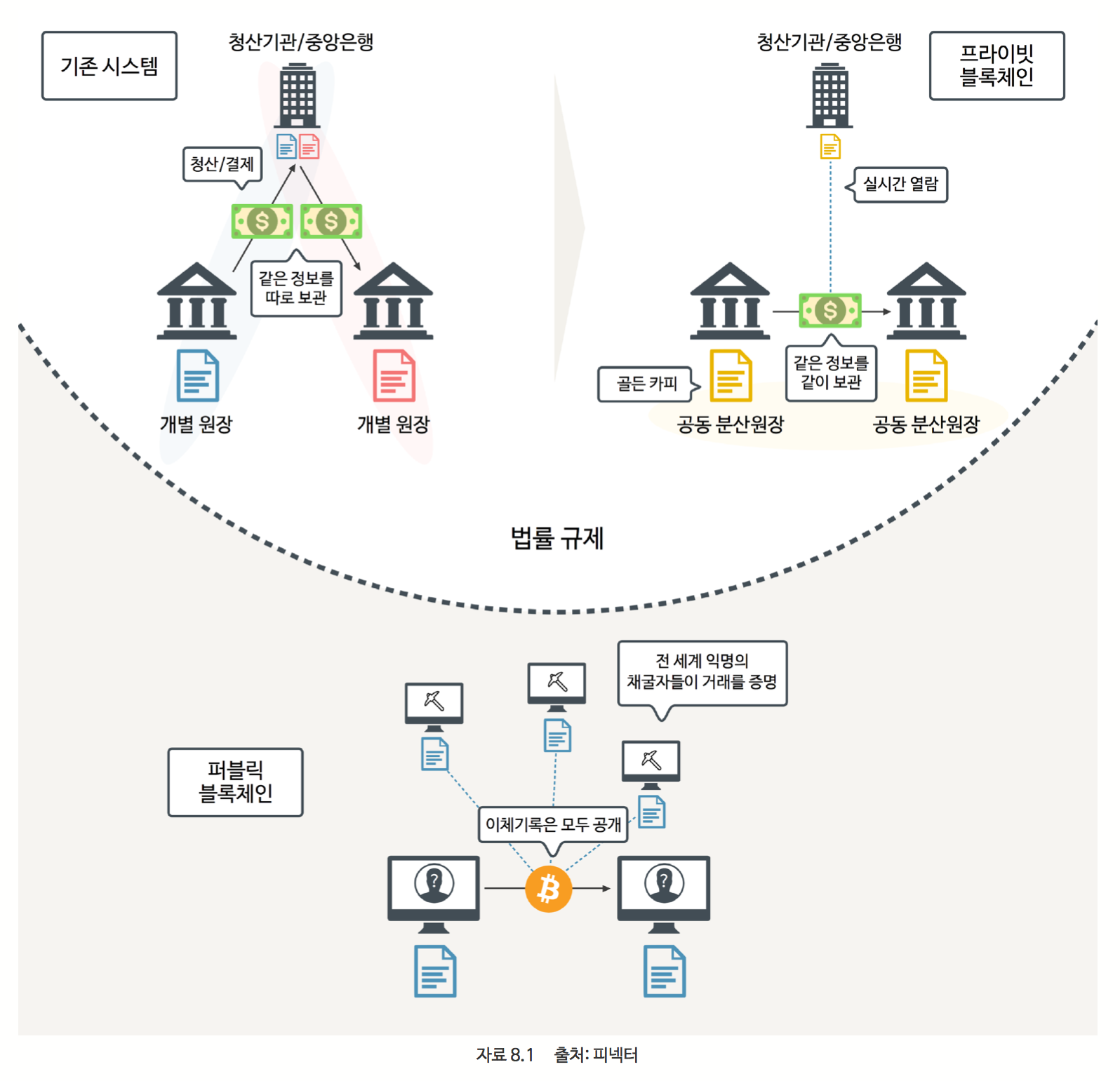 블록체인 기술의 발전과정과 이해 pt.3
