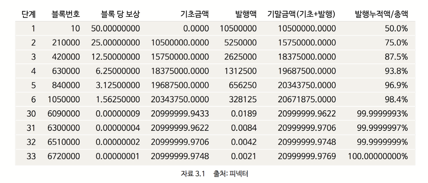 블록체인 기술의 발전과정과 이해 pt.1