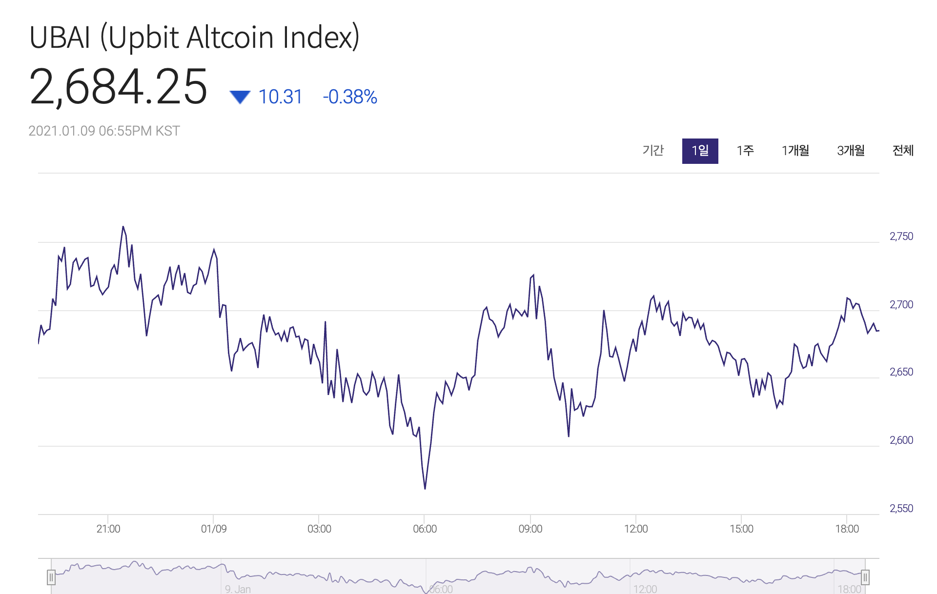 가상화폐 쌀 때 사서 비쌀 때 팔면 되는거 아니냐?”