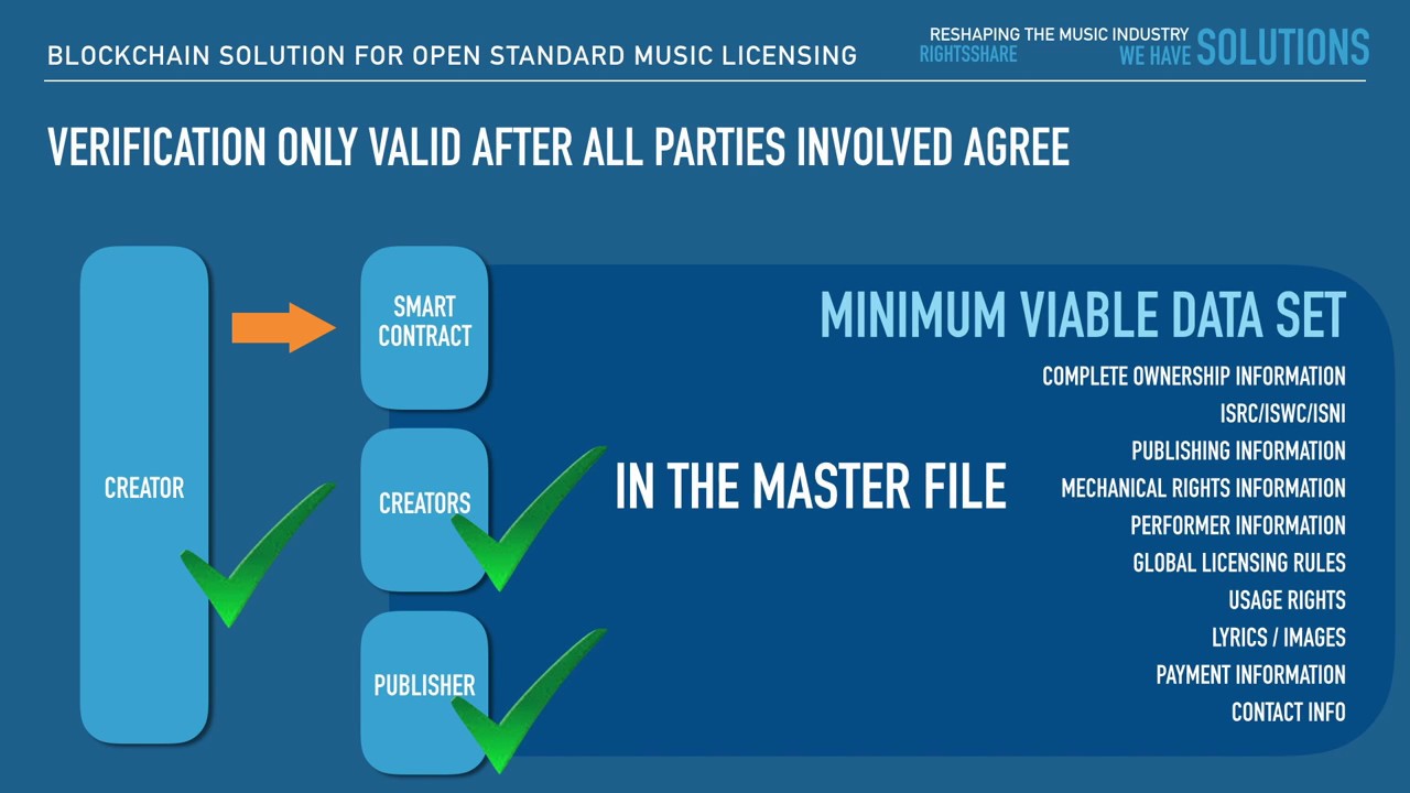 블록체인으로 시작되는 음악 산업의 혁명