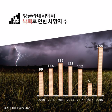 '번개 맞을 확률' 생각보다 높다 - 기후변화 | 지...