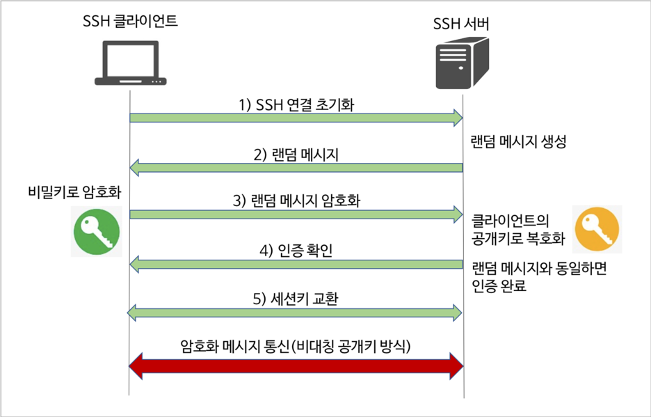 SSH연결과정