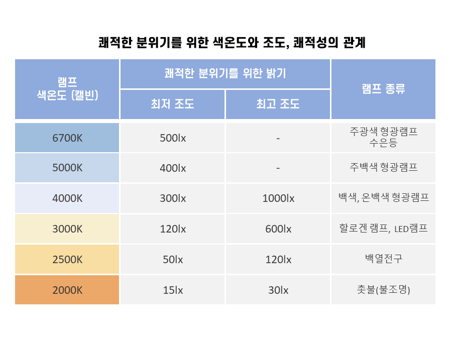 쾌적한 매장엔 당신만 모르는 빛이 원리가 숨겨져 있다.