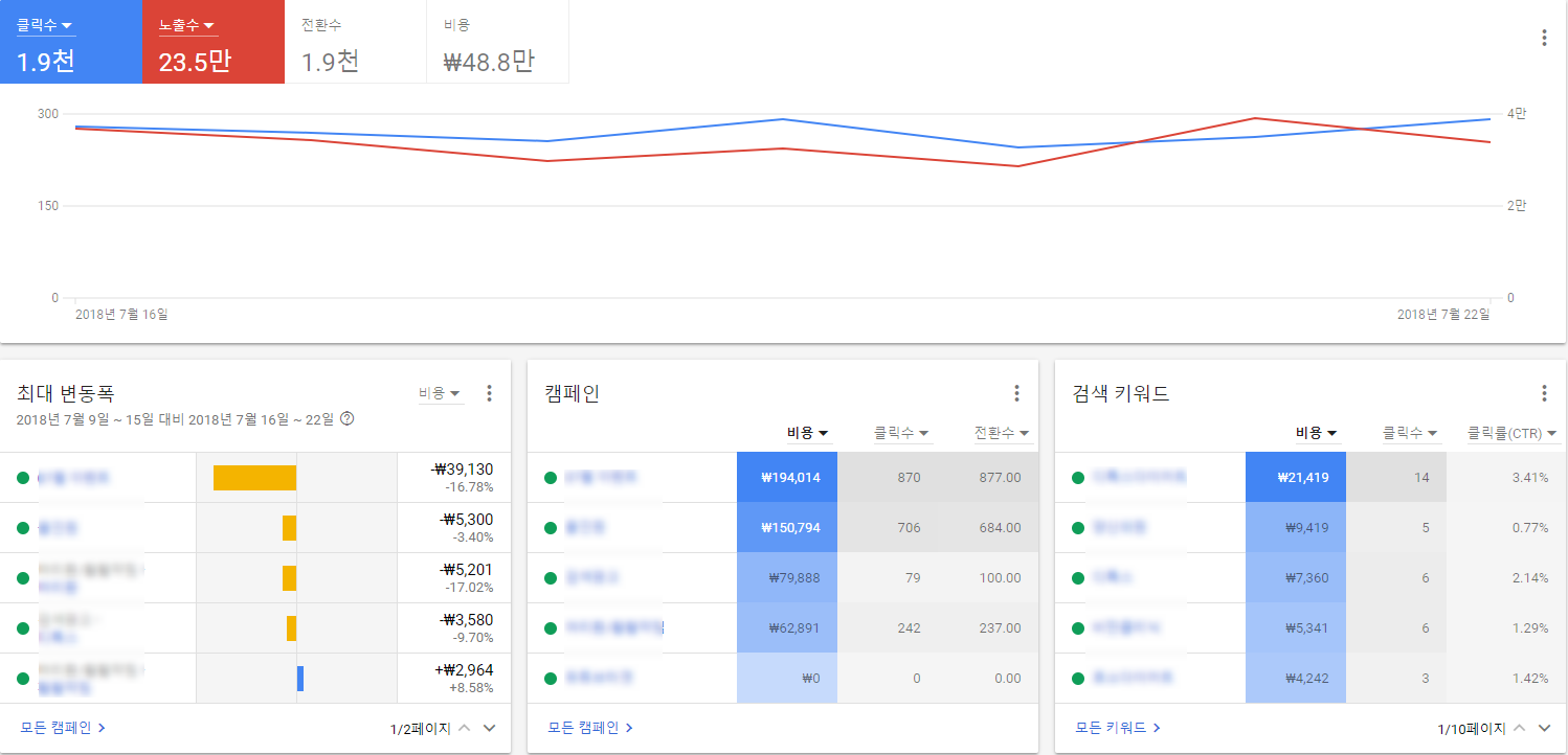 구글공식대행사, 해외 마케팅을 하려면?