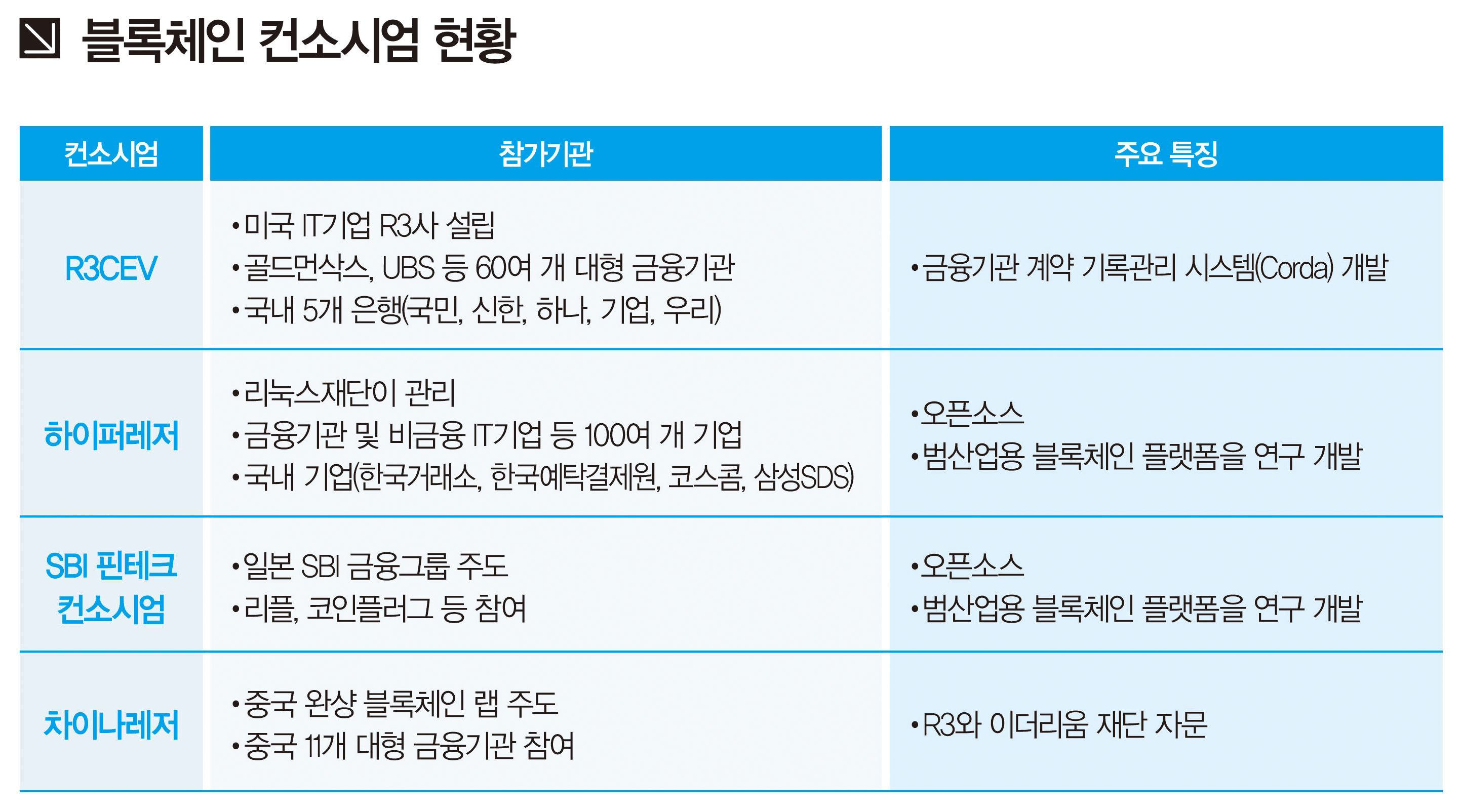 블록체인 재밌는 프로젝트들