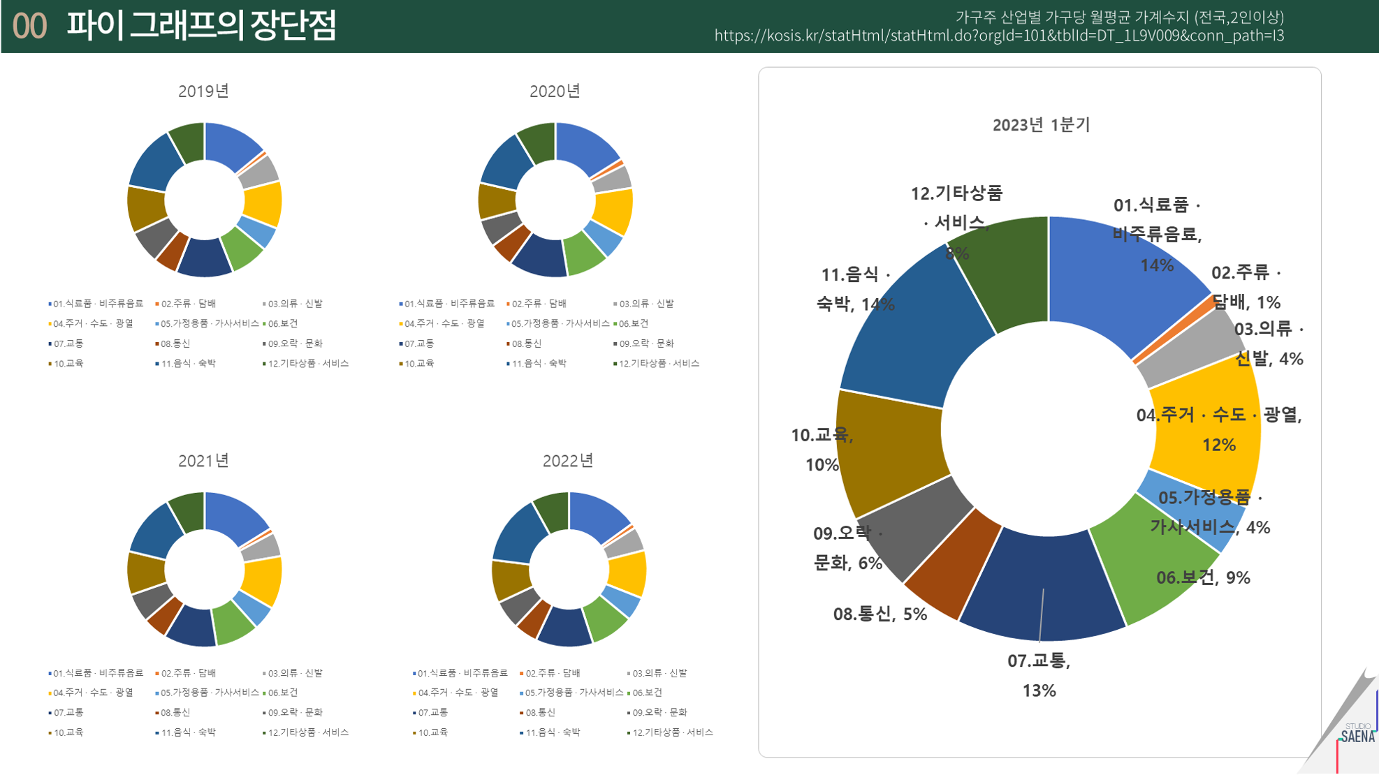 비율을 더 잘 표현하는 방법