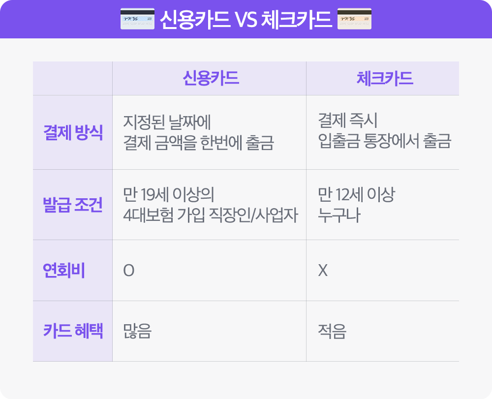 신용카드 VS 체크카드 어떤 카드가 좋을까?