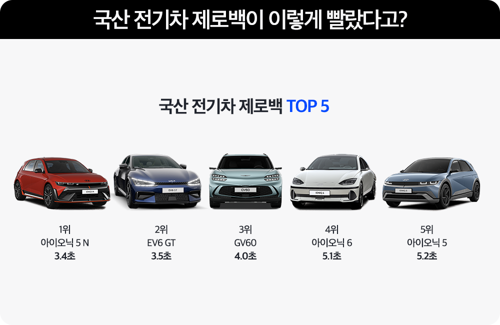 1초 안에 100km/h를? 전기차 제로백