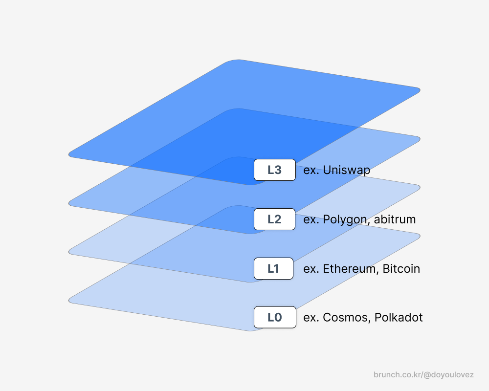 블록체인 레이어 용어 정리