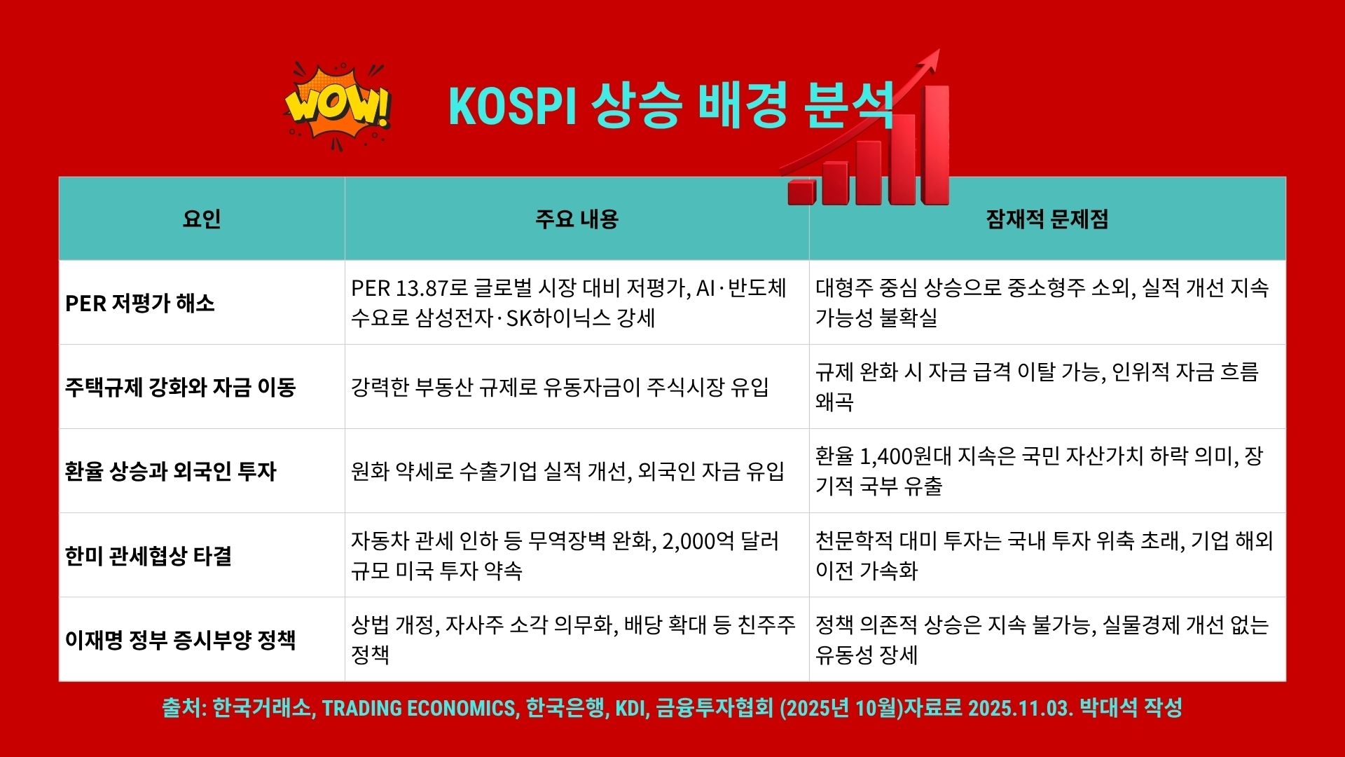 코스피 상승이유, 하락위험 입체적으로 한방에 보기