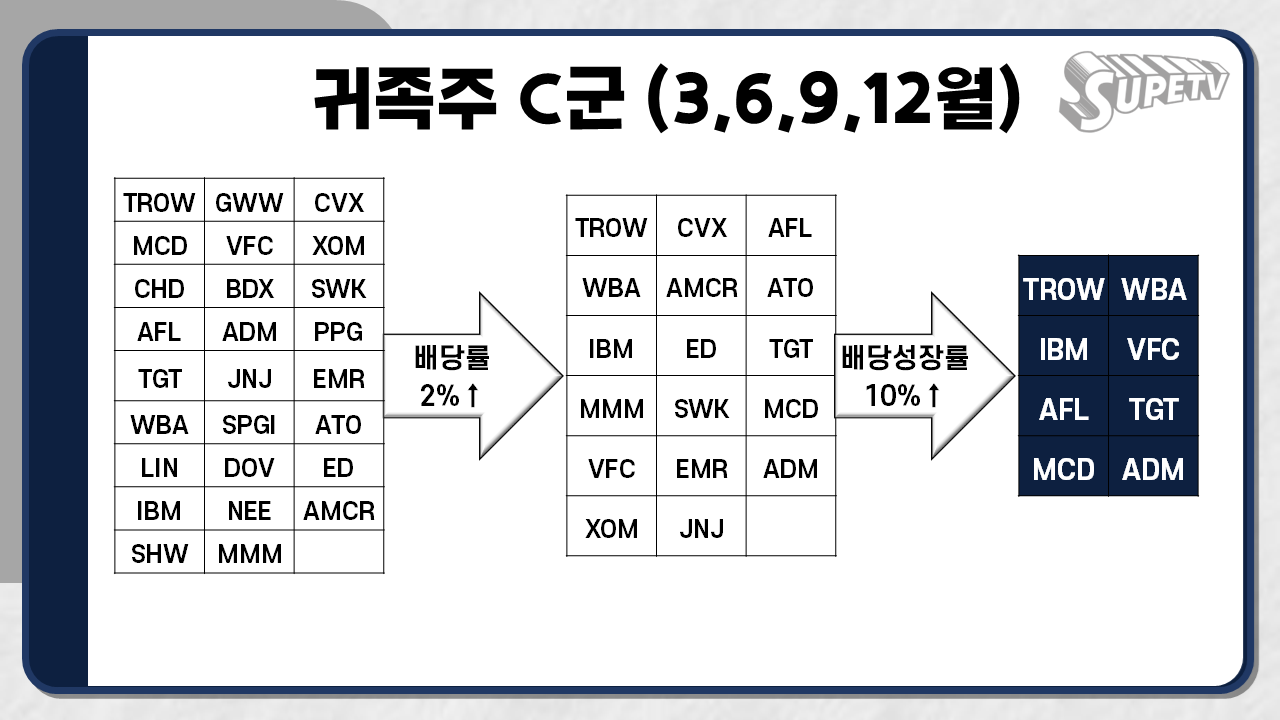 배당 귀족주 최고의 월배당 포트폴리오 공개