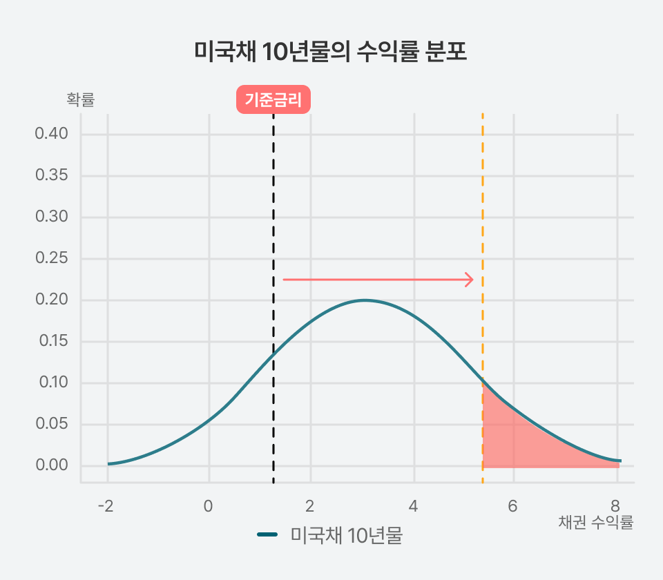 채권수익률 결정짓는 이것은?