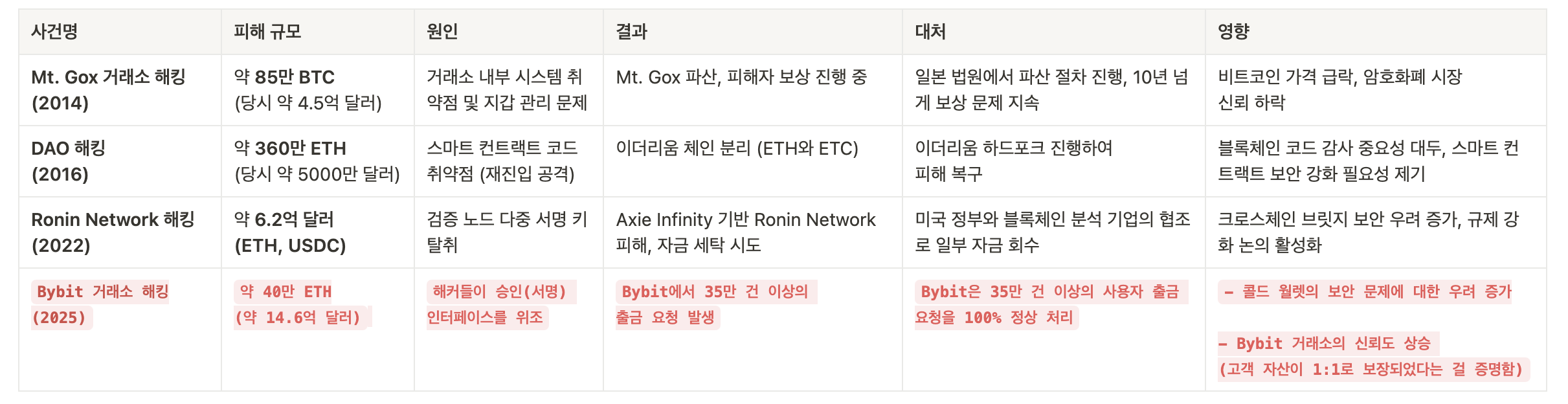 15억 달러가 사라진 Bybit 거래소 해킹 사건 분석