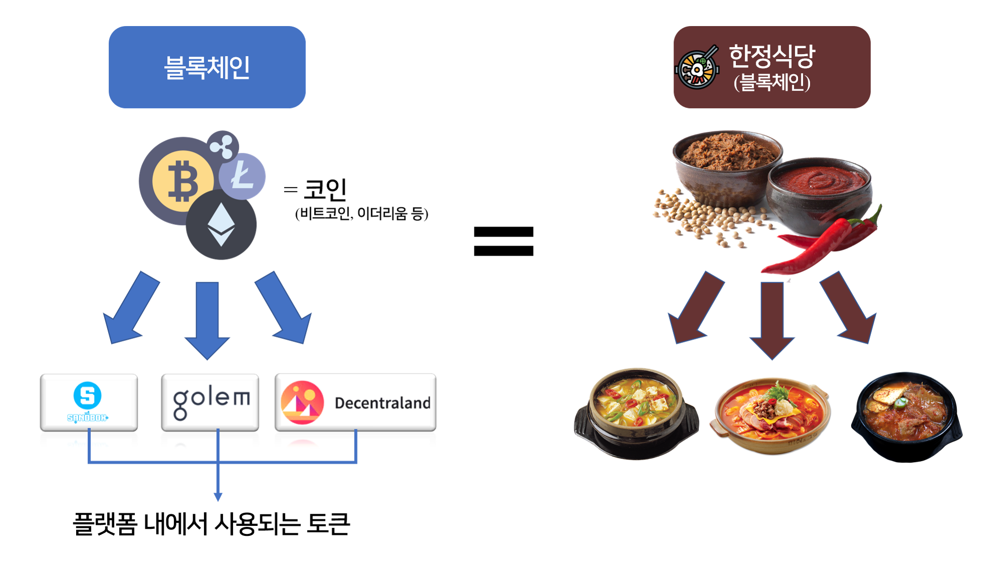 토큰 생태계 이코노미, 토큰과 코인의 차이