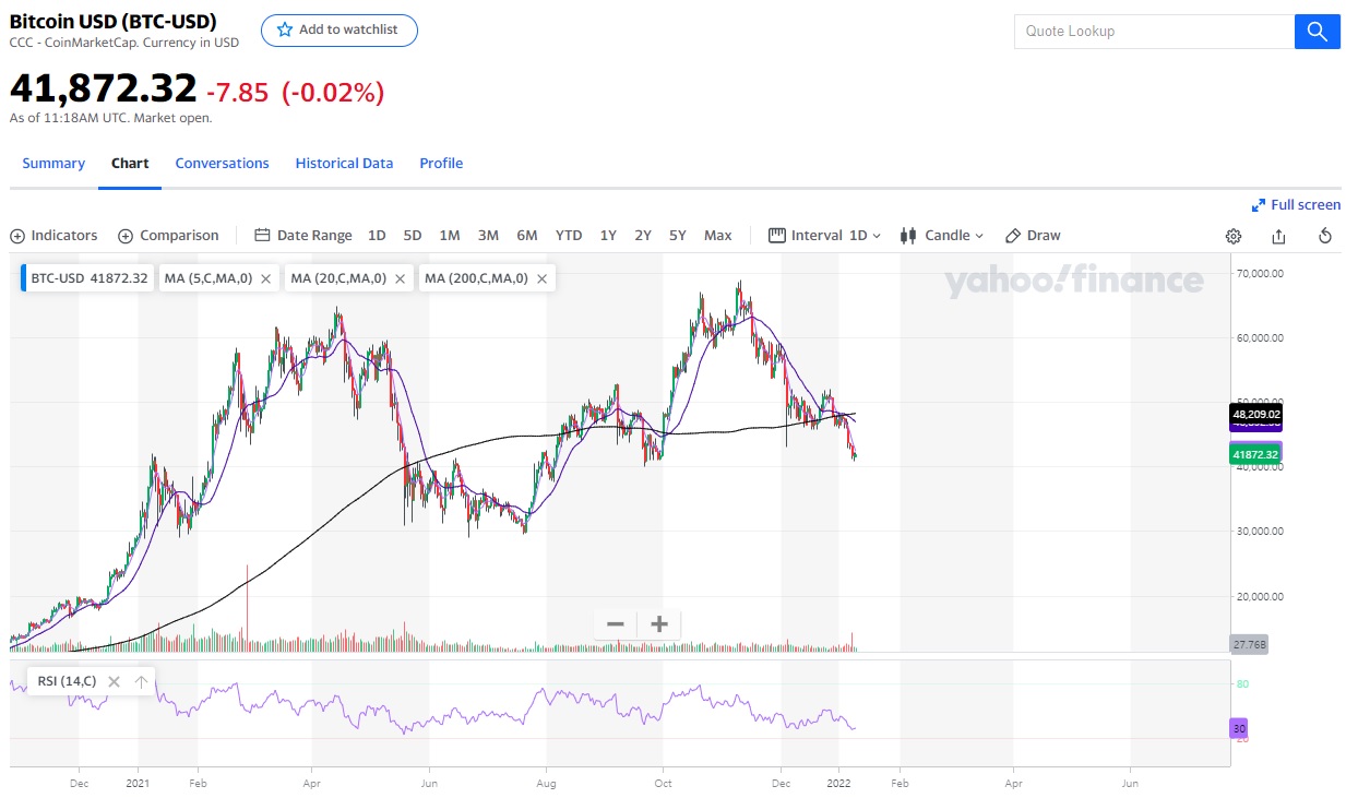 나스닥 비트코인 차트 심리전.앞으로의 전략