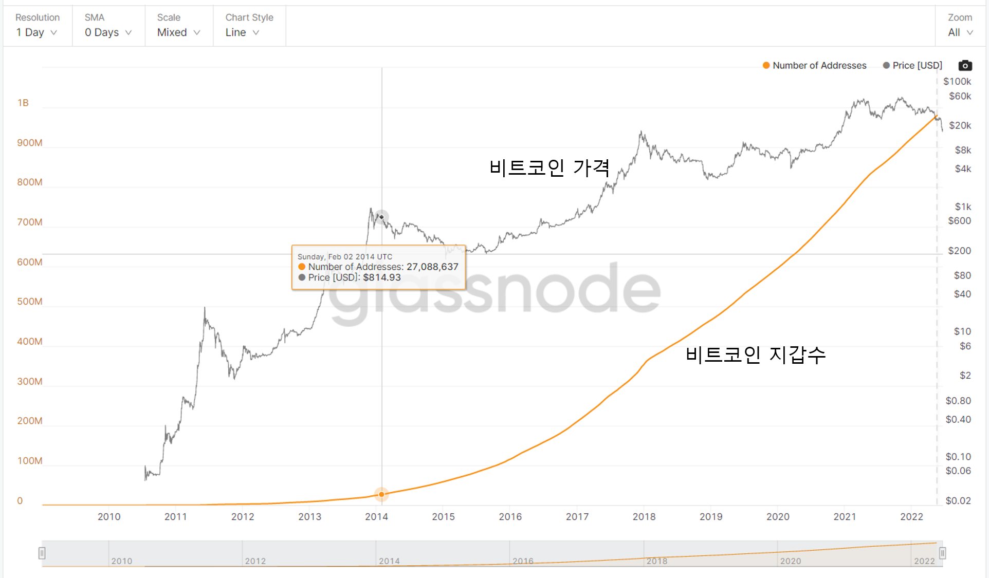 비트코인의 가치는 매년 2배씩 뛴다.
