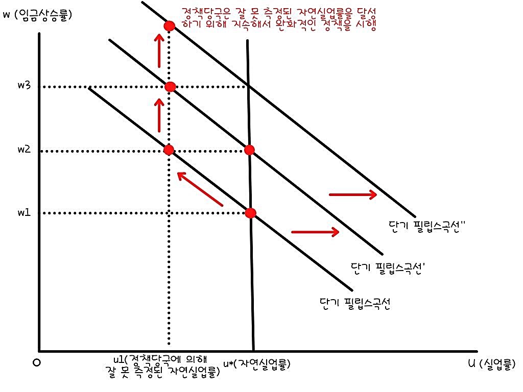 연준(Fed) 조기 기준금리 인상과 자연실업률 상승