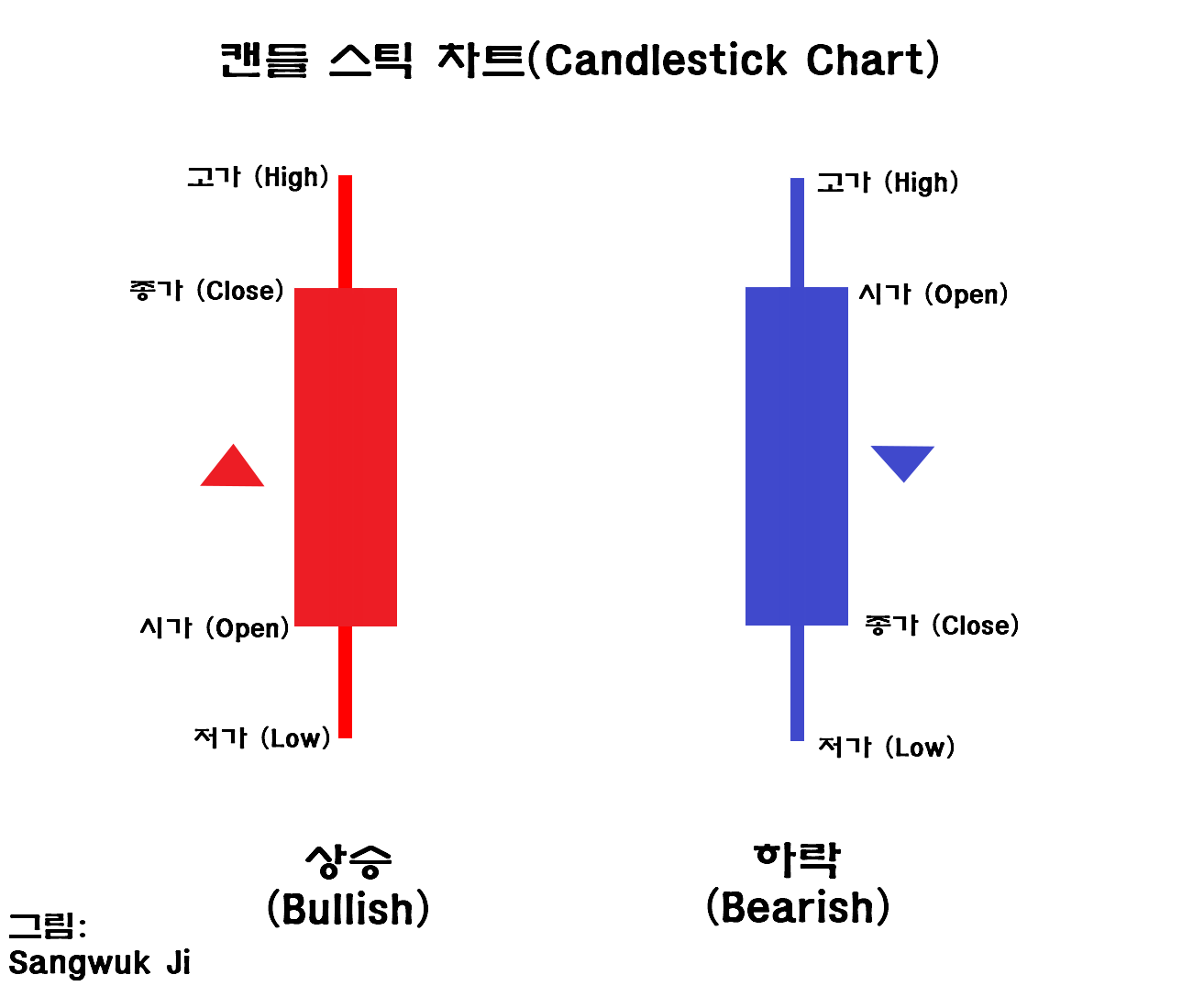 캔들 스틱 차트