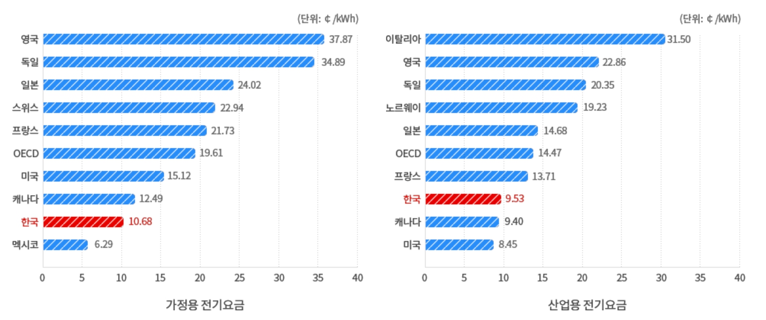 V2G 이해/활용 3편] 국내 전력시장의 이해
