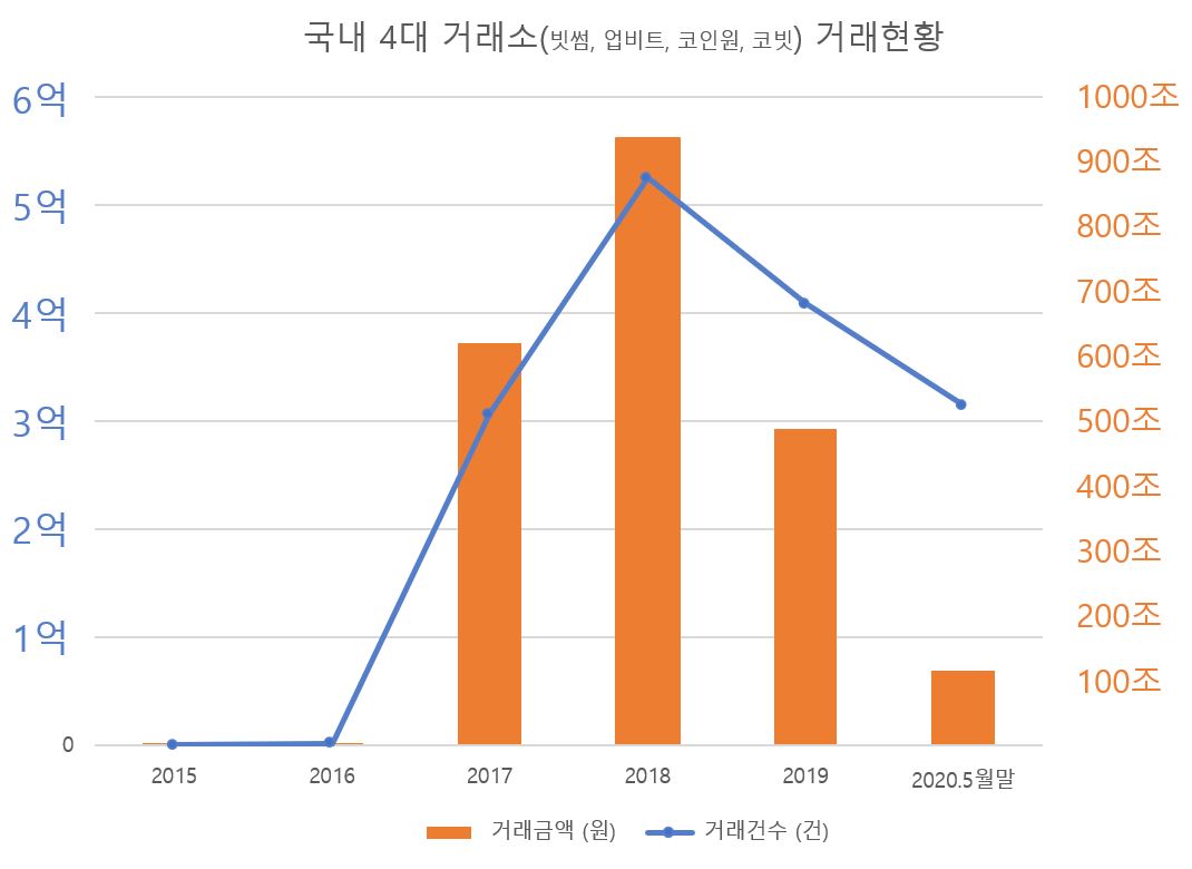 테라 루나 사태로 보는 코인 시장 미래