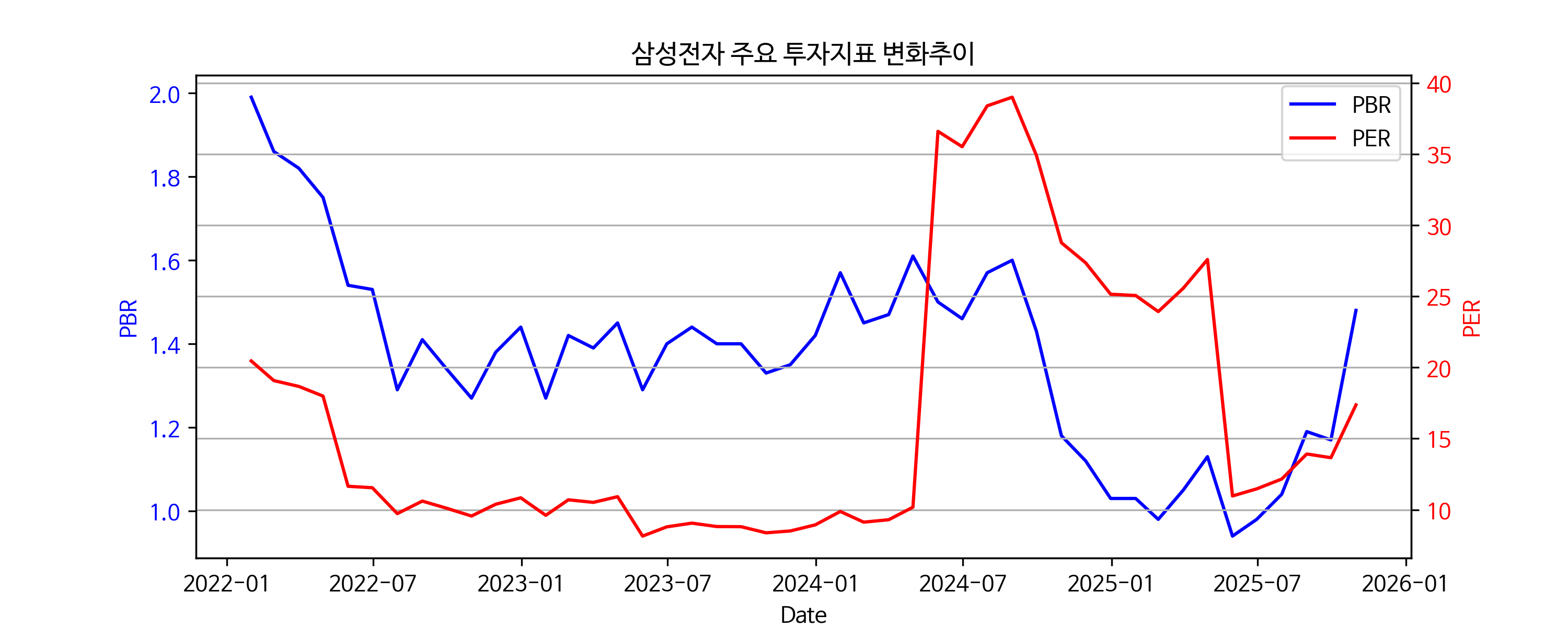 18화 삼성전자의 기업 밸류에이션, 여전히 저평가인가?