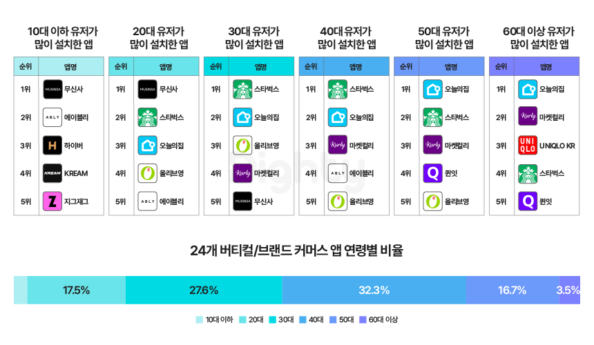 버티컬/브랜드커머스 앱 24종 분석