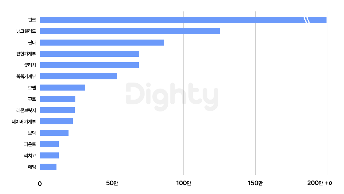 주요 자산관리(핀테크) 앱 23종 분석