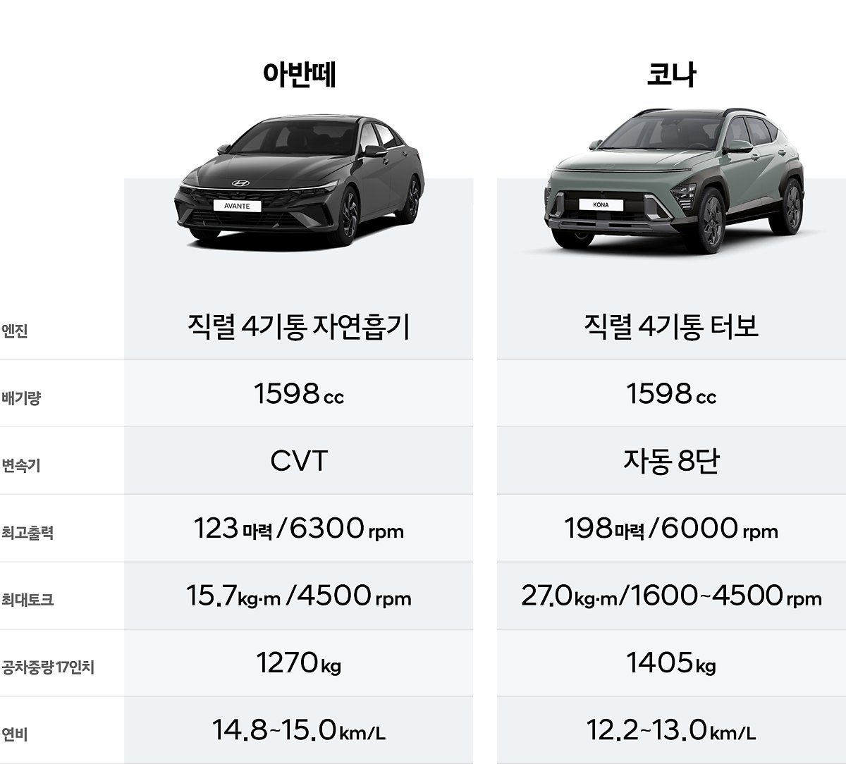 아반떼 vs 코나” 당신의 선택은?