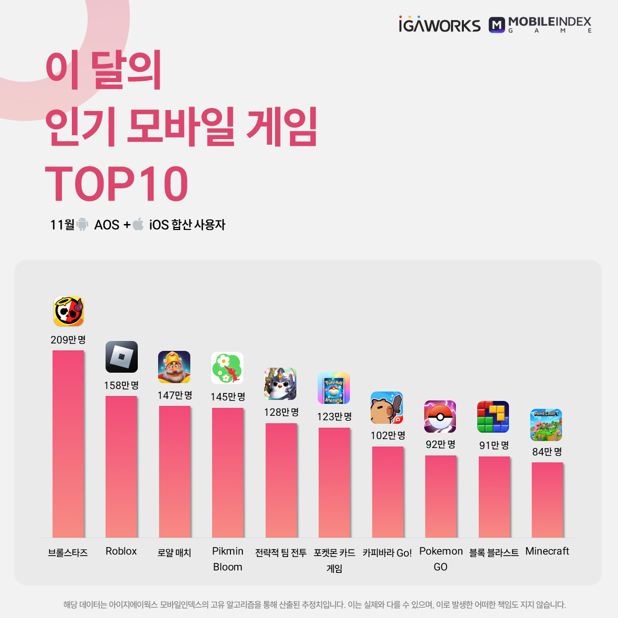 11월 월간 인기 게임 앱 순위 총정리