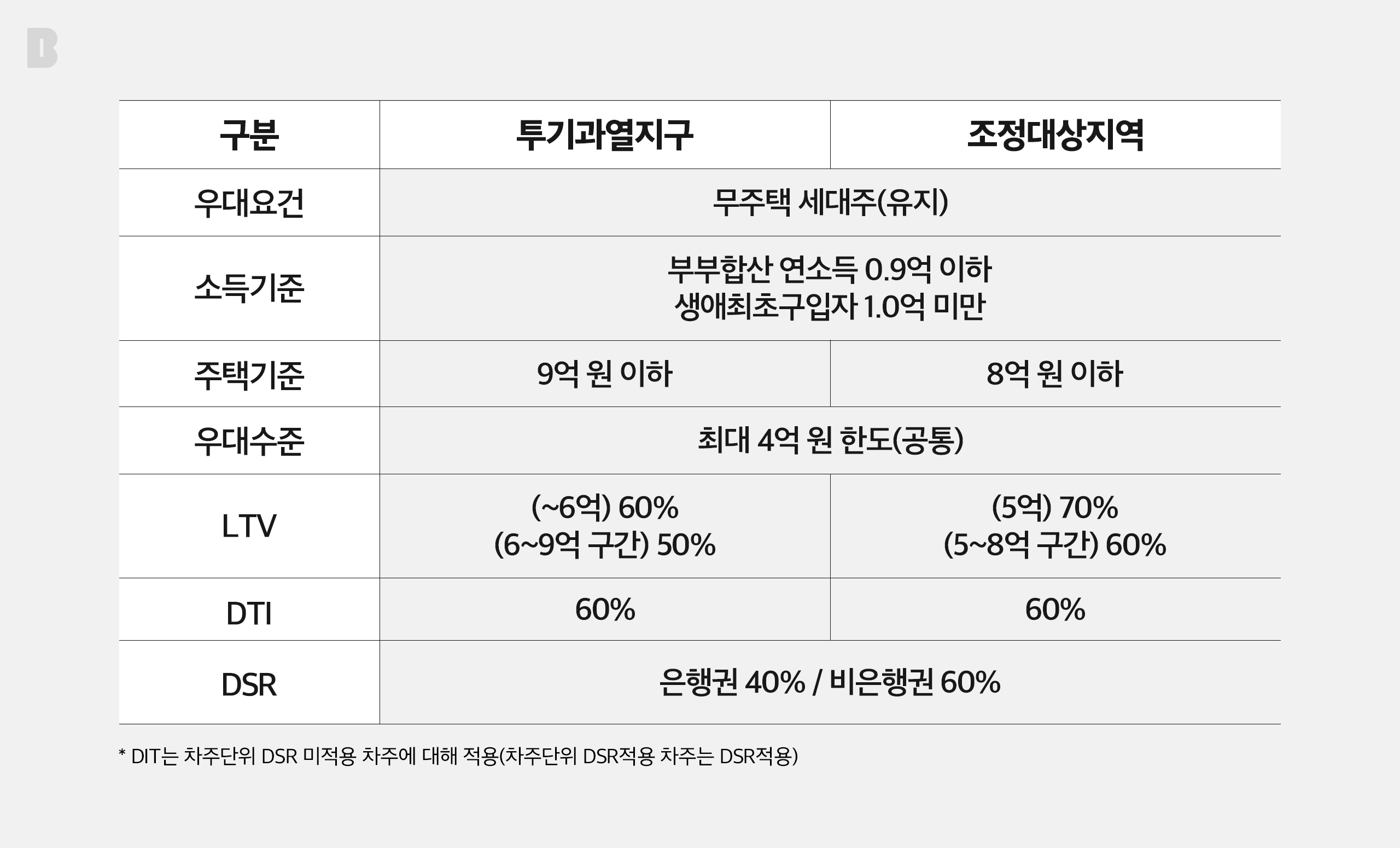 내 집 마련 가이드 #2 주택구매 예산짜기