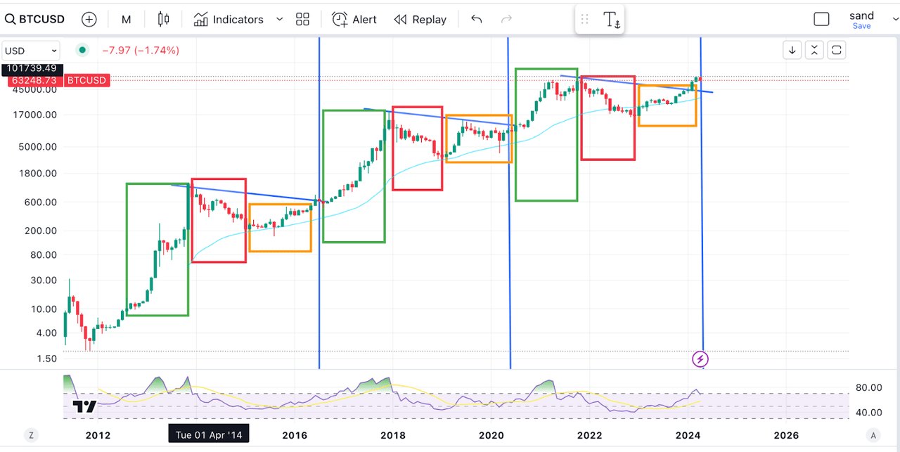 비트코인: 폭발적 상승장이 오는 6가지 이유