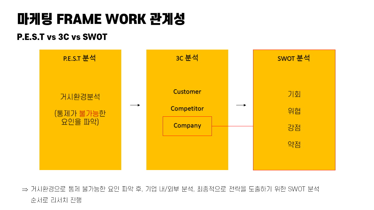 시장조사 TOOL] PEST/3C/SWOT 비교