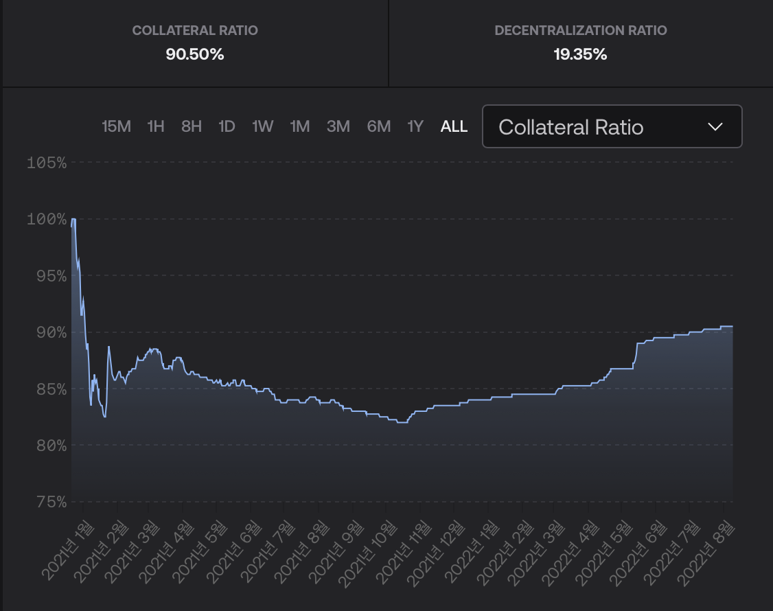 스테이블 코인들은 어떻게 돈을 벌까